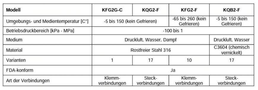 Fittings fit und sauber für die Lebensmittelproduktion 